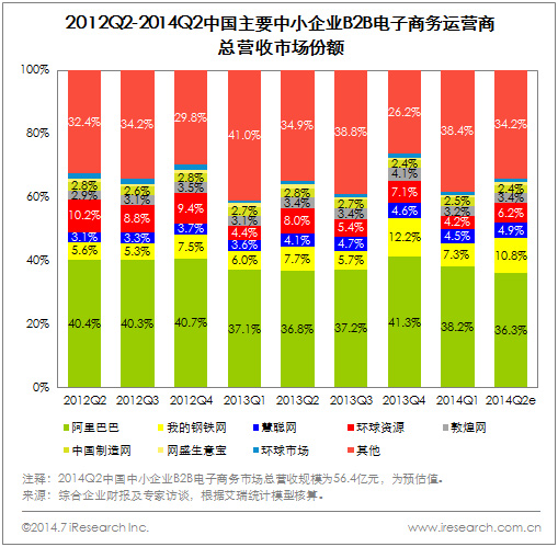 中国中小企业B2B电子商务