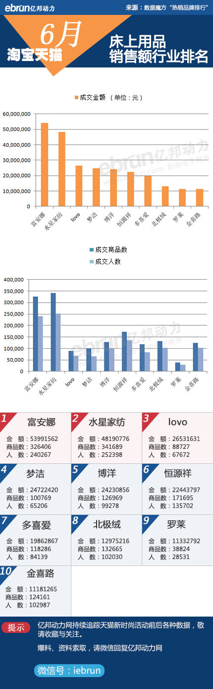 淘宝家纺6月销售LOVO压罗莱