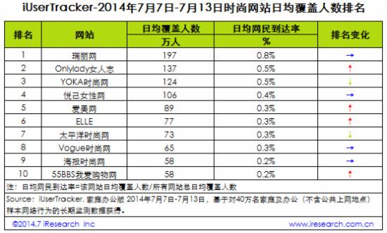 2014年7月7日-7月13日，时尚网站日均覆盖人数