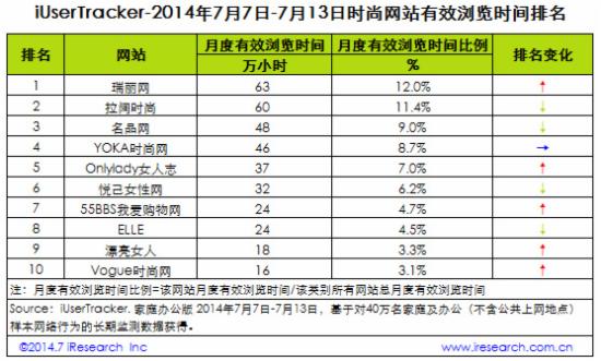 2014年7月7日-7月13日，时尚网站有效浏览时间