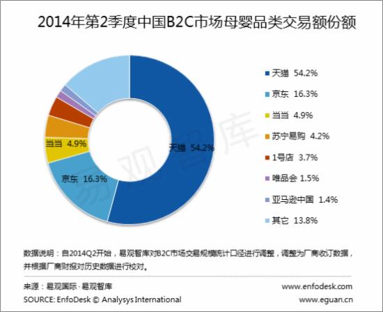 B2C母婴品