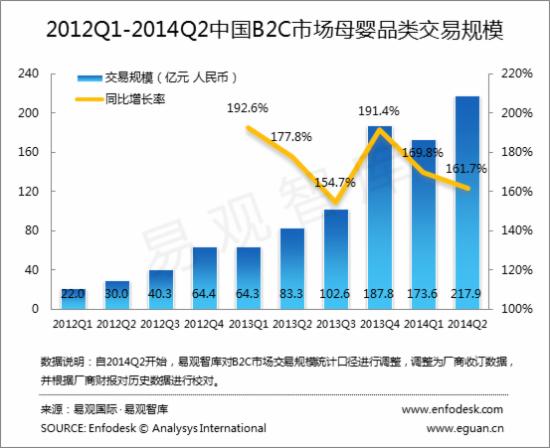 B2C母婴品