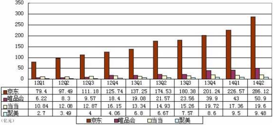 京东规模优势明显聚美体量最小