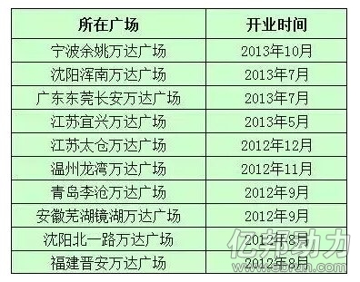 万达关店