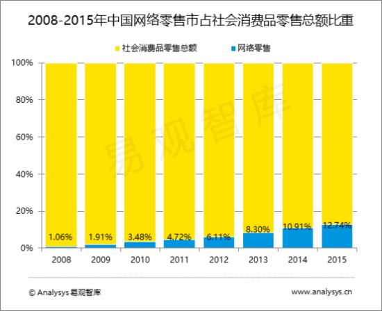 2015年Q4中国零售B2C市场规模