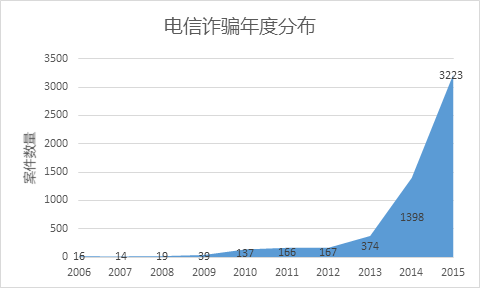 大数据透视电信诈骗2015年电信诈案达3223件