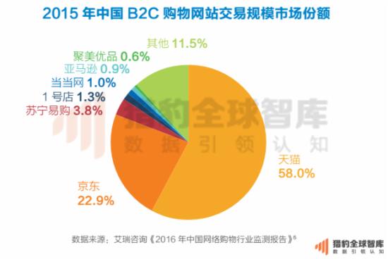 2015年中国B2C购物网站交易规模市场份额