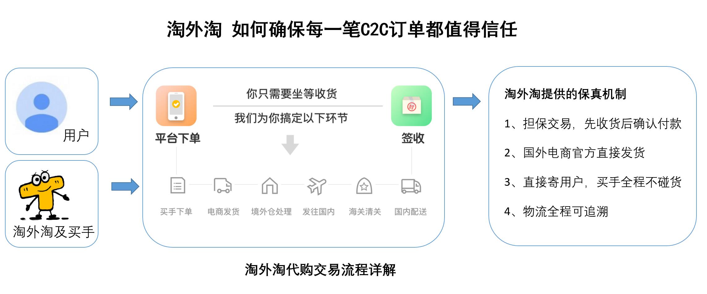 海外淘代购交易流程详解