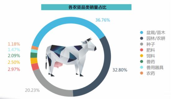 各农资品类销量占比