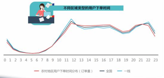 农村地区用户下单时间分布