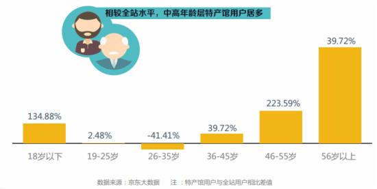 特产馆用户与全站用户年龄占比