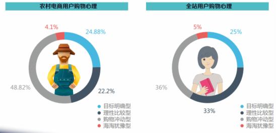 农村及全国用户购物心理对比