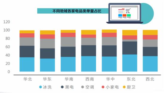 不同地域各家电品类单量占比
