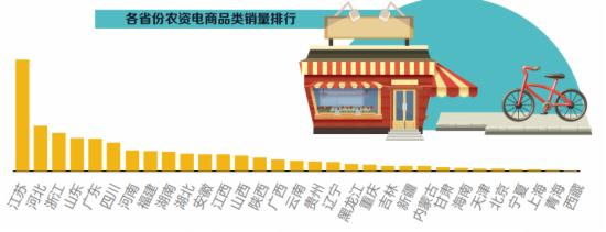 各省份农资电商品类销量排行