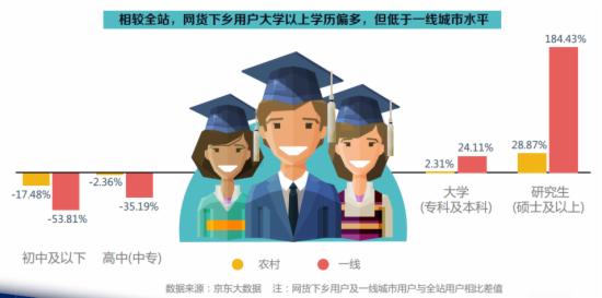 网贷下乡用户学历