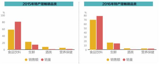 2015、2016年特产馆畅销品类