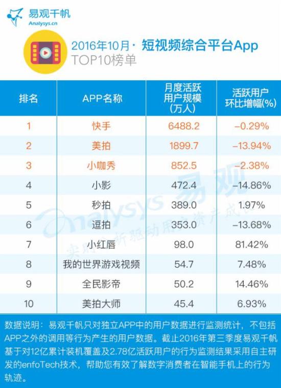 2016年10月直播视频类app排名top100