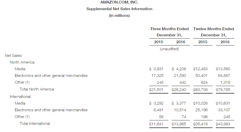 亚马逊q4财报按地域划分的销售数据
