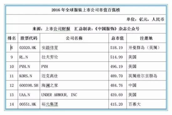 服装商排行榜_见者独家:一季度沪深两市服装上市公司排行榜新鲜出炉