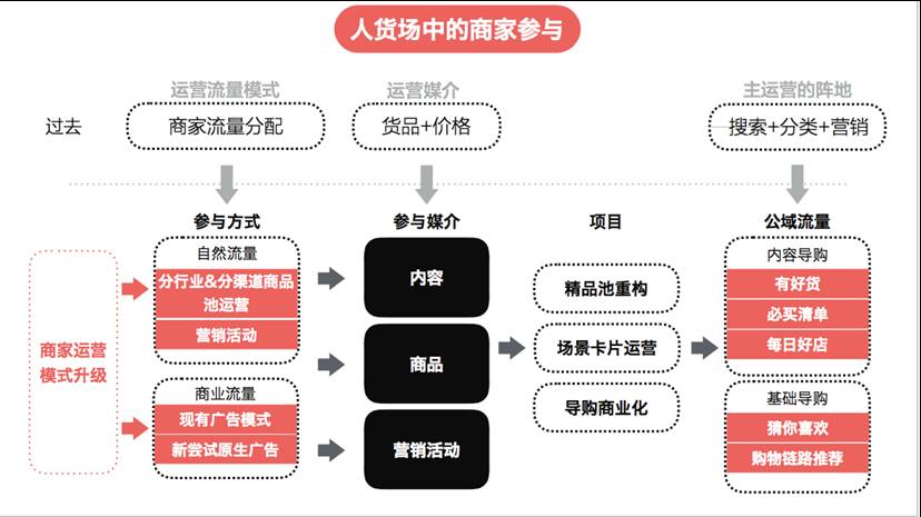 "人货场"的商家场景