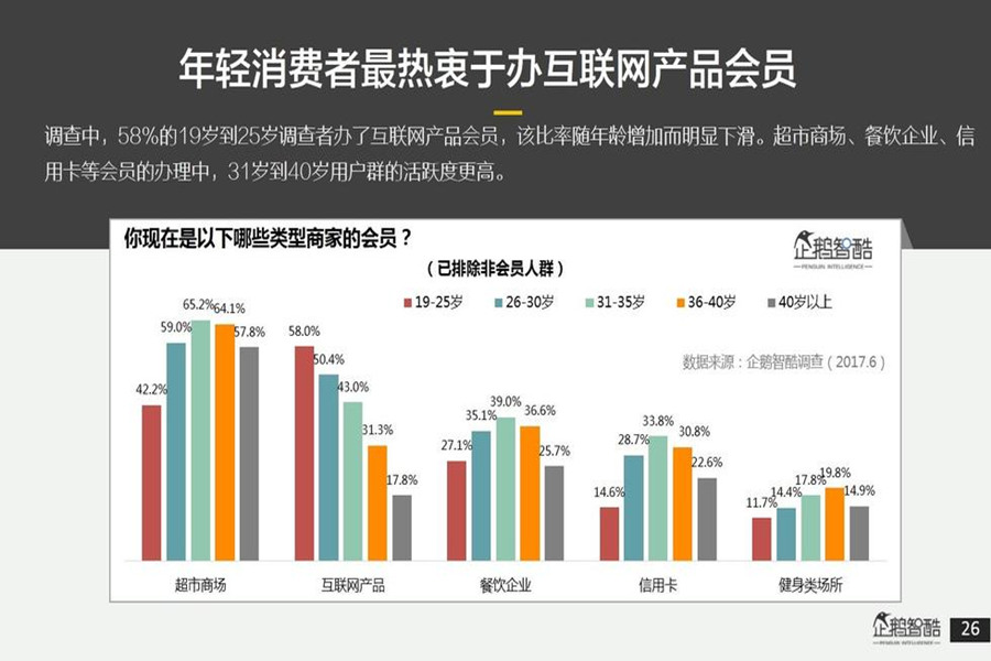消费升级必读中国会员经济数据报告
