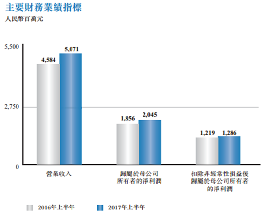 紅星美凱龍半年報收入破50億 股價不漲反跌