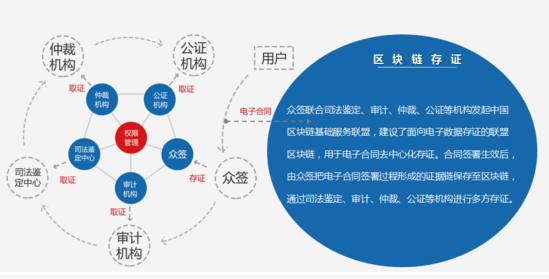 区块链群签名仲裁_区块链群签名仲裁怎么写