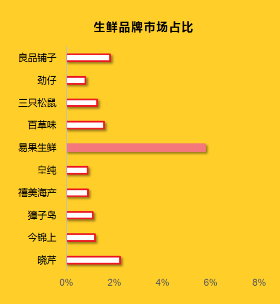 阿里易果生鮮是電商生鮮主市場 銷售額佔6%