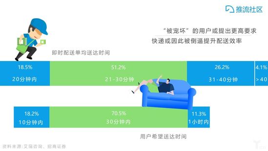 即时配送的配送时效