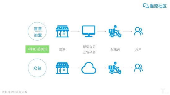 即时配送的3中配送模式