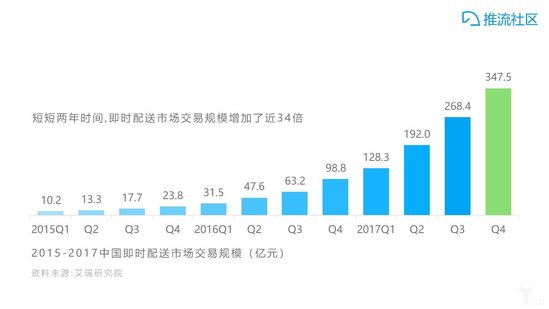 2015-2017中国即时配送市场交易规模