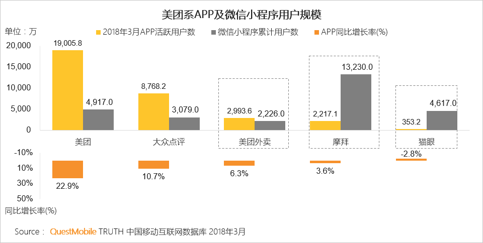 微信小程序加持下 美團系生態流量規模變大