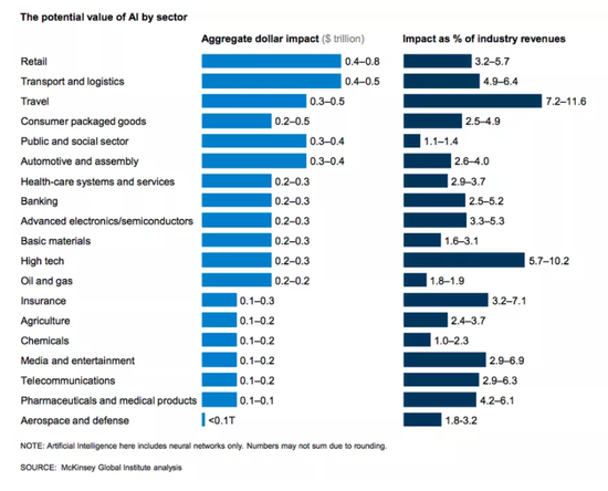 麦肯锡预测：AI未来一天就可以创造数万亿美元价值