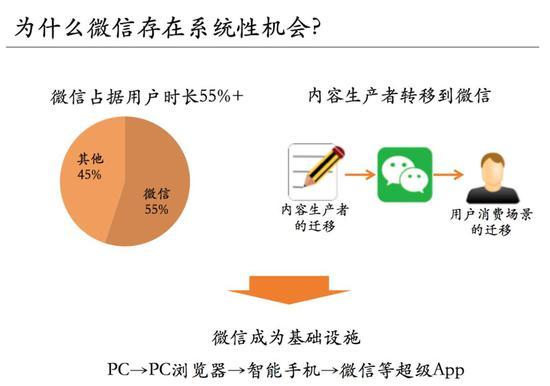 首先，为什么我们认为微信存在系统性机会？