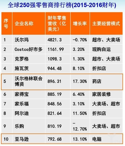 2017全球250强零售商排行榜单前10