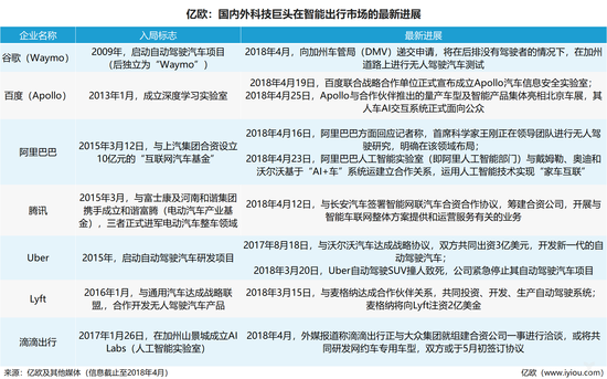 国内外科技巨头在智能出行市场的最新进展