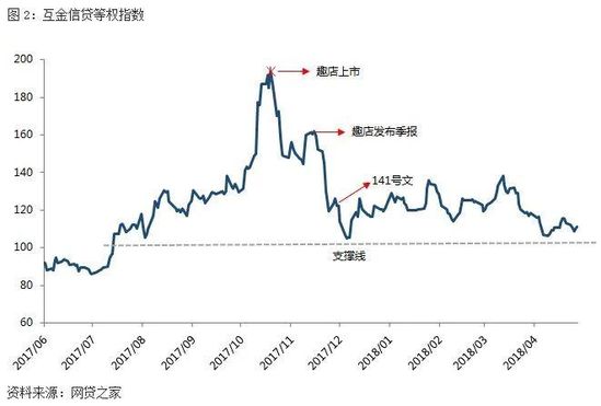 图2：互金信贷等权指数.jpg