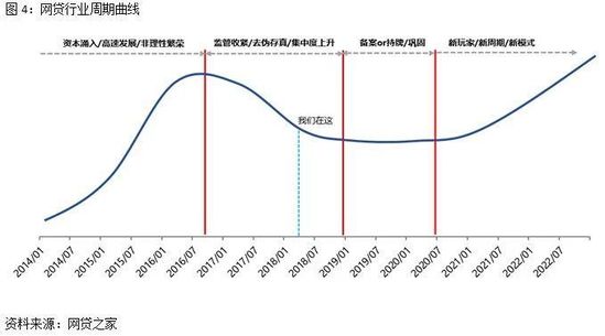 图4：网贷行业周期曲线.jpg