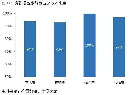 图11:贷款撮合服务费占总收入比重.jpg