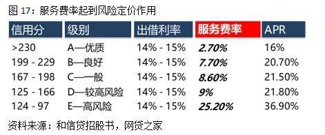 图17：服务费率起到风险定价的作用.jpg