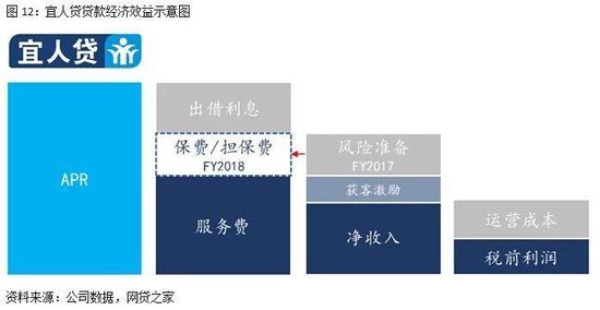 图12:宜人贷贷款经济效益示意图.jpg