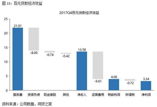 图13：百元贷款经济效益.jpg