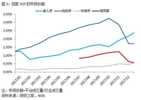 图5:四家p2p市场份额.jpg