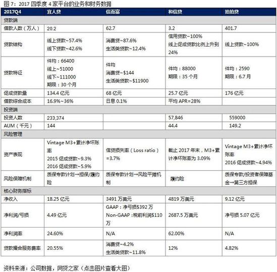 图7:2017年四季度4家平台的业务和财务数据.jpg