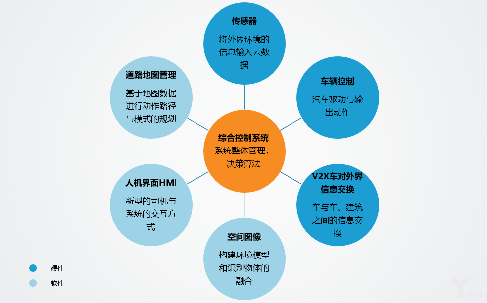 無人駕駛的六項基本技術