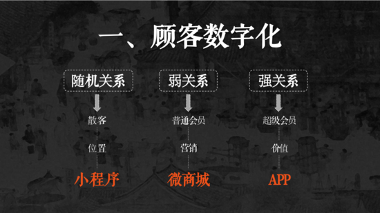 如何打造一个类似盒马的数字化体系
