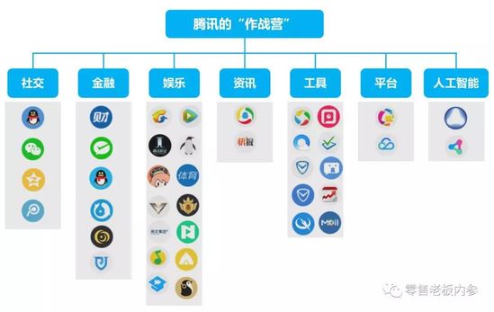 腾讯架构调整后 7大作战营41路军 没有中台