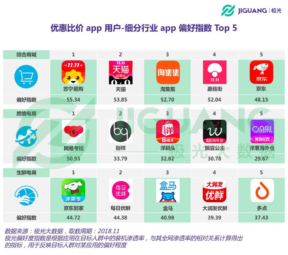 优惠比价app用户规模1 37亿上海占比最高 电商数据 亿邦动力网