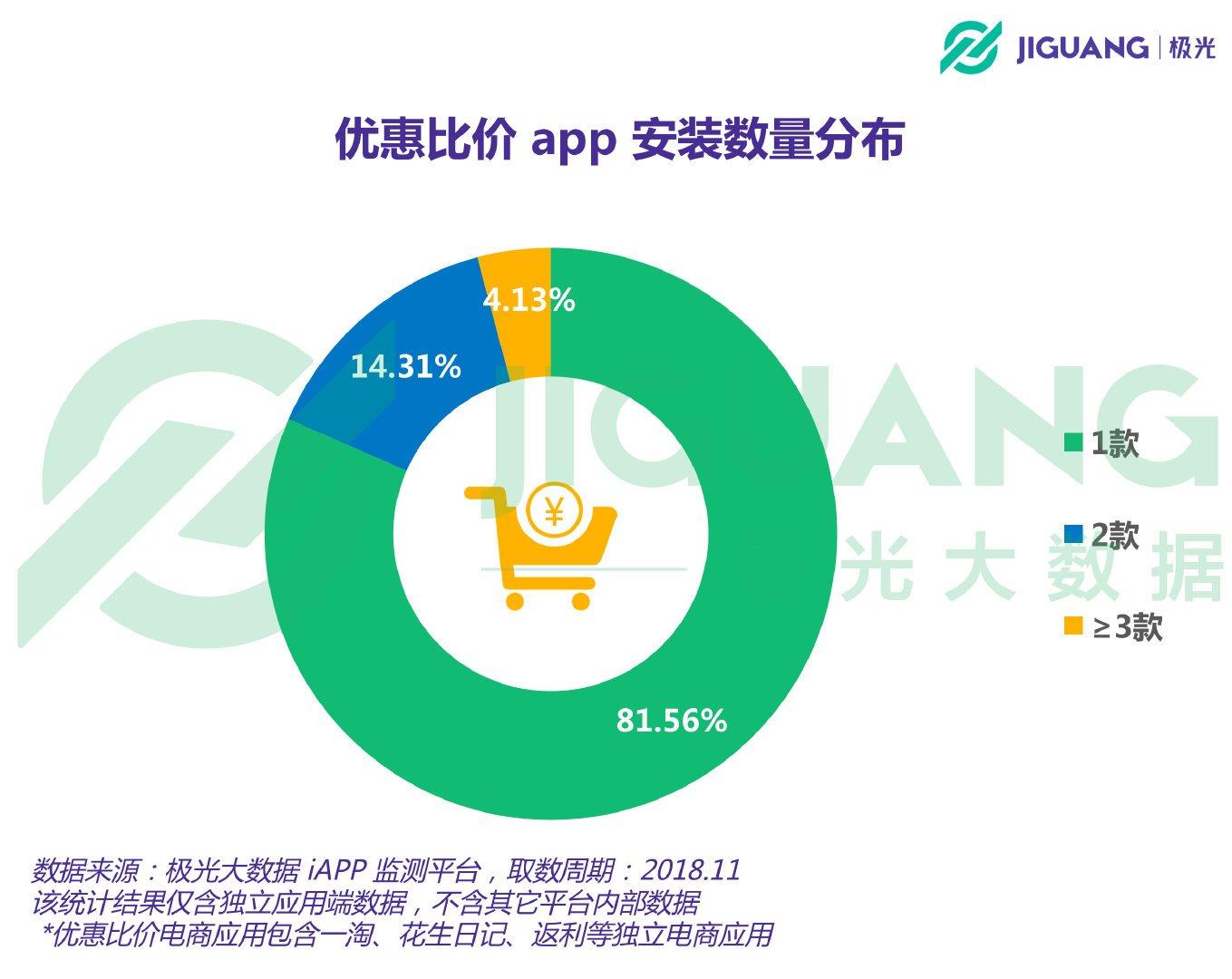 优惠比价app用户规模1 37亿上海占比最高 电商数据 亿邦动力网