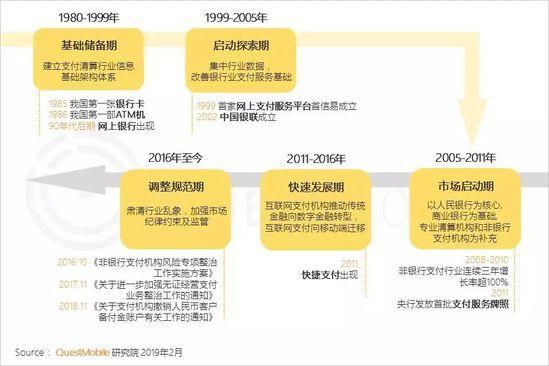 金融支付行业发展历程